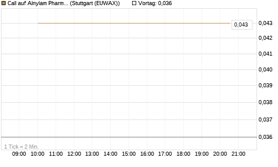 Call auf Alnylam Pharmaceuticals [J.P. Morgan Structured Products B.V.] Chart