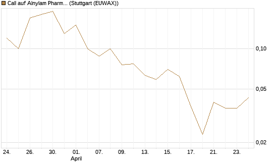 Call auf Alnylam Pharmaceuticals [J.P. Morgan Structured Products B.V.] Chart