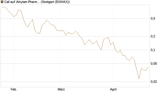 Call auf Alnylam Pharmaceuticals [J.P. Morgan Structured Products B.V.] Chart