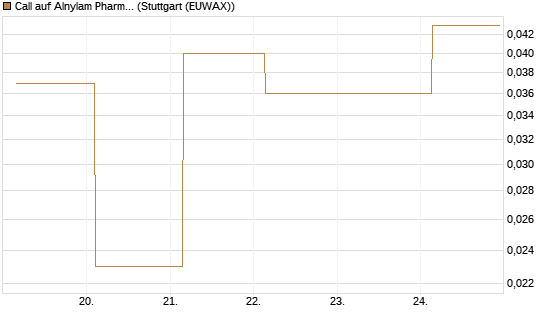 Call auf Alnylam Pharmaceuticals [J.P. Morgan Structured Products B.V.] Chart