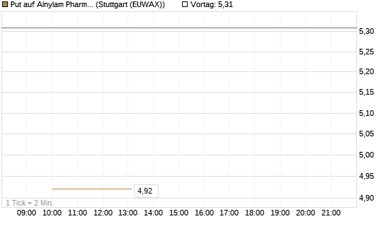 Put auf Alnylam Pharmaceuticals [J.P. Morgan Structured Products B.V.] Chart