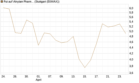 Put auf Alnylam Pharmaceuticals [J.P. Morgan Structured Products B.V.] Chart