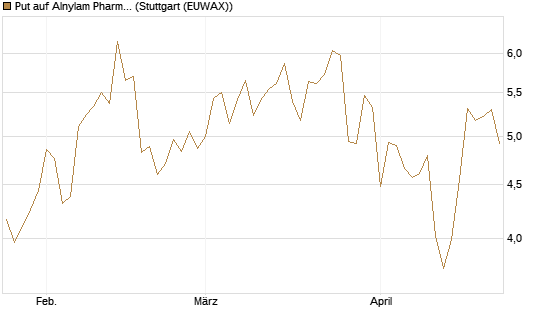 Put auf Alnylam Pharmaceuticals [J.P. Morgan Structured Products B.V.] Chart