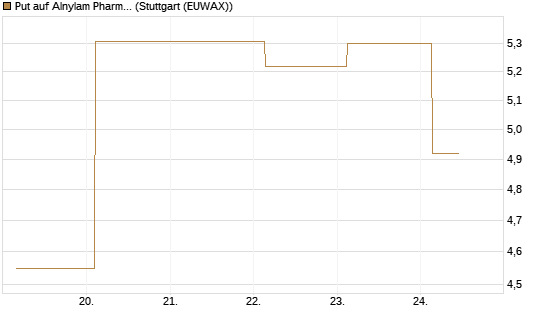 Put auf Alnylam Pharmaceuticals [J.P. Morgan Structured Products B.V.] Chart