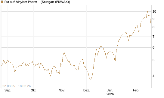 Put auf Alnylam Pharmaceuticals [J.P. Morgan Structured Products B.V.] Chart