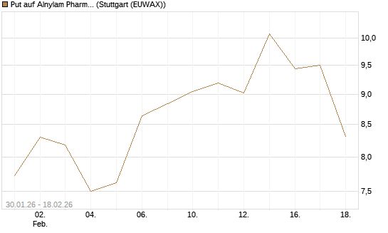 Put auf Alnylam Pharmaceuticals [J.P. Morgan Structured Products B.V.] Chart