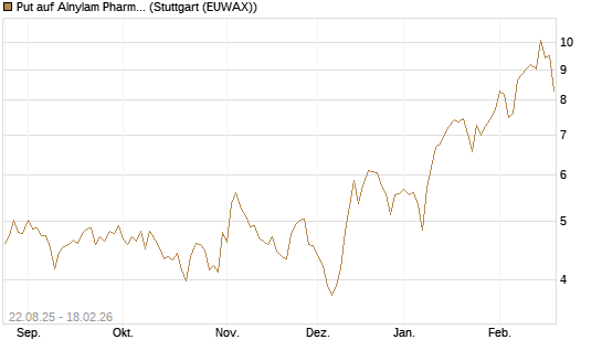Put auf Alnylam Pharmaceuticals [J.P. Morgan Structured Products B.V.] Chart
