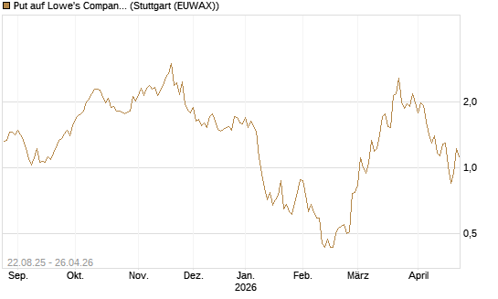 Put auf Lowe's Companies [J.P. Morgan Structured Products B.V.] Chart