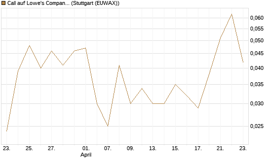Call auf Lowe's Companies [J.P. Morgan Structured Products B.V.] Chart