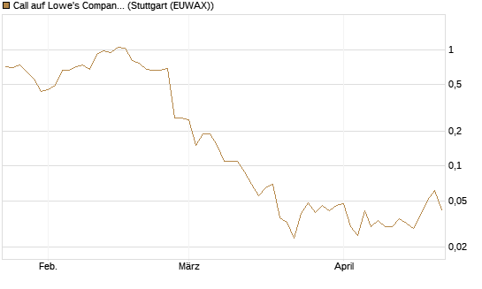 Call auf Lowe's Companies [J.P. Morgan Structured Products B.V.] Chart