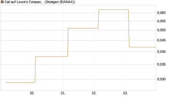 Call auf Lowe's Companies [J.P. Morgan Structured Products B.V.] Chart