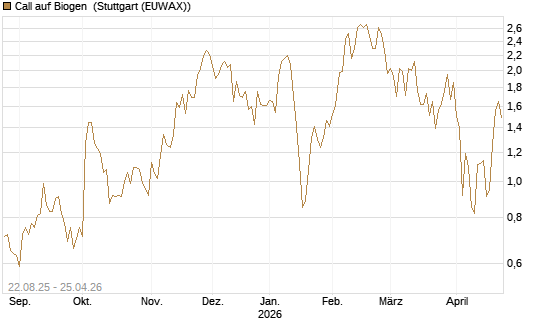 Call auf Biogen [J.P. Morgan Structured Products B.V.] Chart