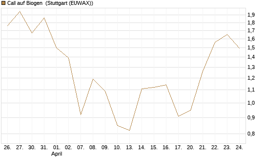 Call auf Biogen [J.P. Morgan Structured Products B.V.] Chart