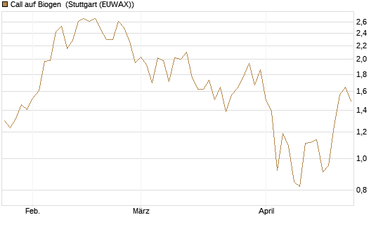Call auf Biogen [J.P. Morgan Structured Products B.V.] Chart