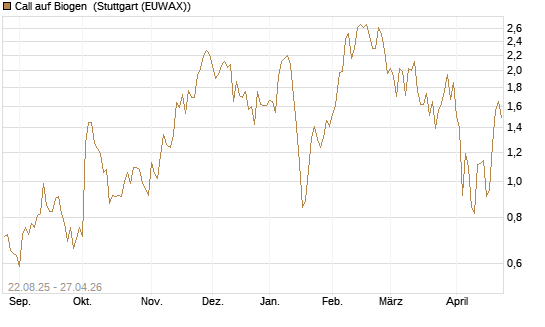 Call auf Biogen [J.P. Morgan Structured Products B.V.] Chart