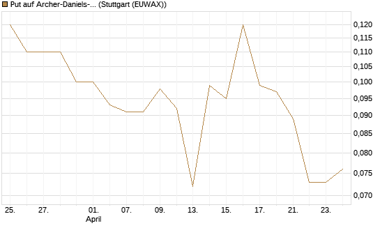 Put auf Archer-Daniels-Midland [J.P. Morgan Structured Products B.V.] Chart