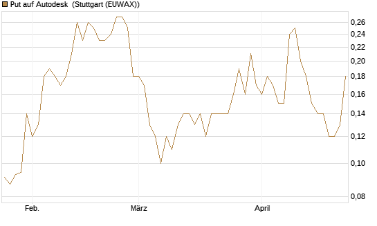 Put auf Autodesk [J.P. Morgan Structured Products B.V.] Chart