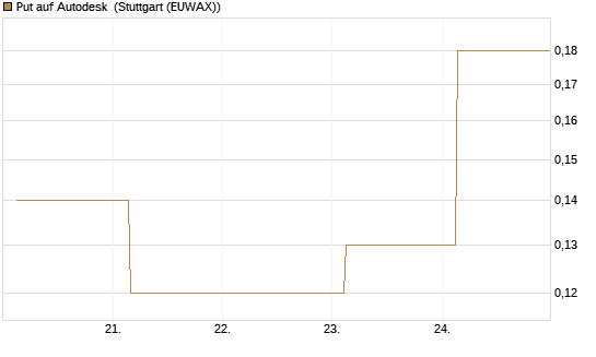 Put auf Autodesk [J.P. Morgan Structured Products B.V.] Chart