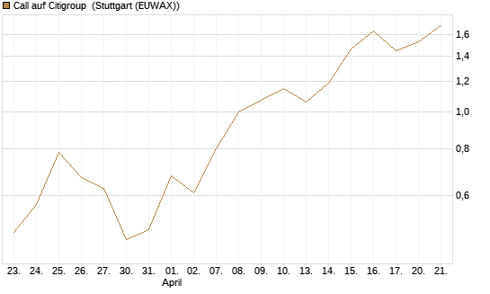 Call auf Citigroup [J.P. Morgan Structured Products B.V.] Chart