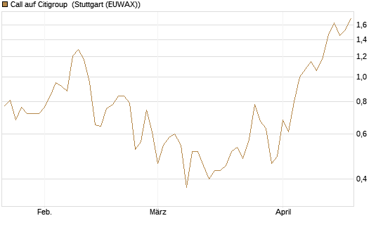 Call auf Citigroup [J.P. Morgan Structured Products B.V.] Chart