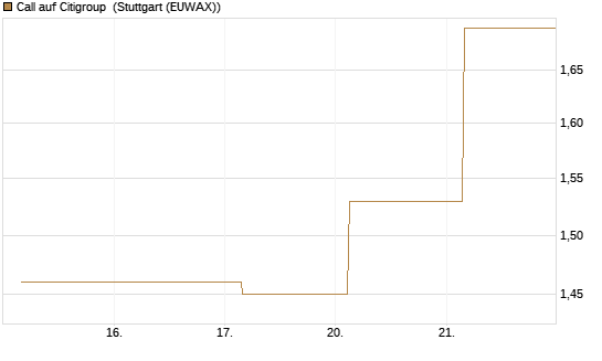 Call auf Citigroup [J.P. Morgan Structured Products B.V.] Chart