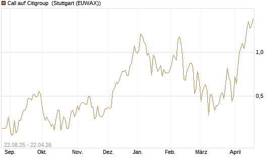 Call auf Citigroup [J.P. Morgan Structured Products B.V.] Chart