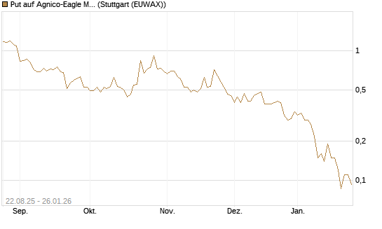 Put auf Agnico-Eagle Mines [J.P. Morgan Structured Products B.V.] Chart