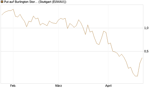 Put auf Burlington Stores [J.P. Morgan Structured Products B.V.] Chart