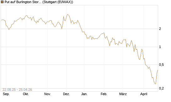 Put auf Burlington Stores [J.P. Morgan Structured Products B.V.] Chart