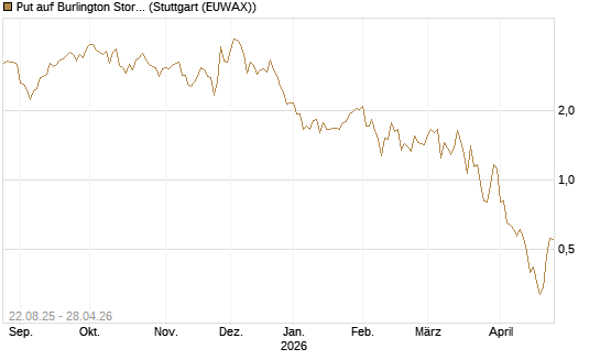 Put auf Burlington Stores [J.P. Morgan Structured Products B.V.] Chart