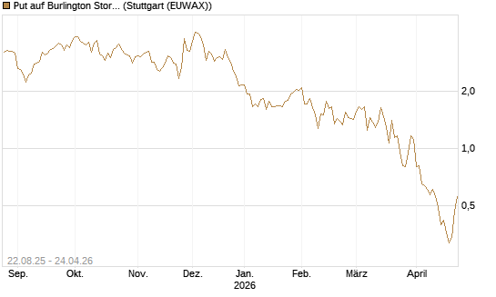 Put auf Burlington Stores [J.P. Morgan Structured Products B.V.] Chart