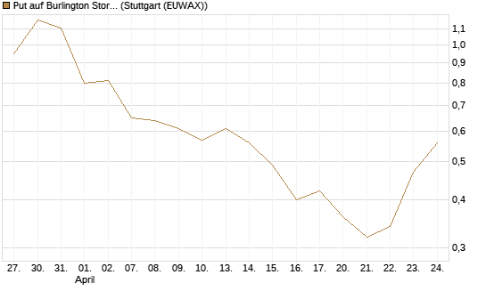 Put auf Burlington Stores [J.P. Morgan Structured Products B.V.] Chart