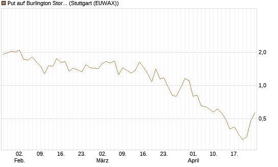 Put auf Burlington Stores [J.P. Morgan Structured Products B.V.] Chart