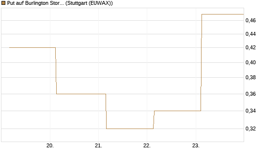 Put auf Burlington Stores [J.P. Morgan Structured Products B.V.] Chart