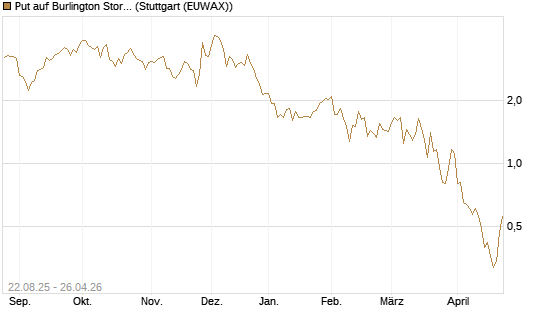 Put auf Burlington Stores [J.P. Morgan Structured Products B.V.] Chart
