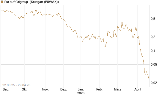 Put auf Citigroup [J.P. Morgan Structured Products B.V.] Chart