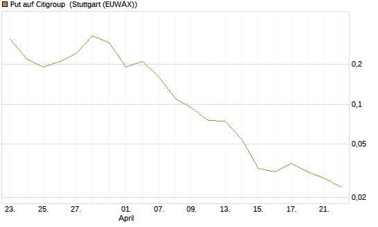 Put auf Citigroup [J.P. Morgan Structured Products B.V.] Chart