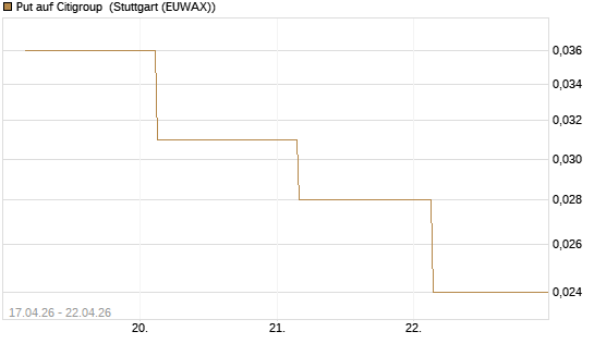 Put auf Citigroup [J.P. Morgan Structured Products B.V.] Chart