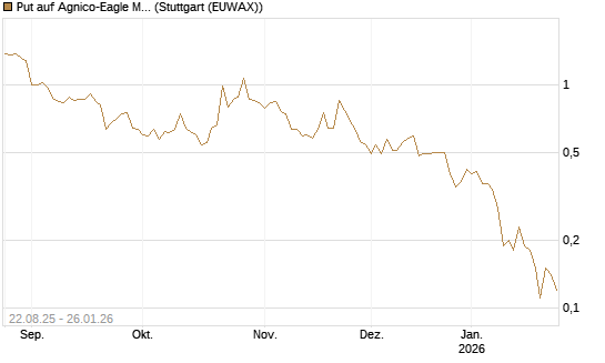 Put auf Agnico-Eagle Mines [J.P. Morgan Structured Products B.V.] Chart