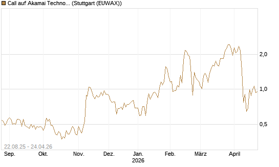 Call auf Akamai Technologies [J.P. Morgan Structured Products B.V.] Chart