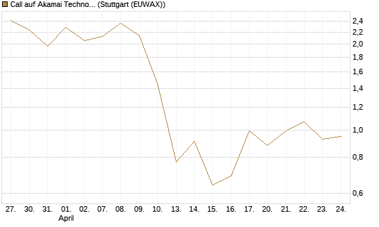 Call auf Akamai Technologies [J.P. Morgan Structured Products B.V.] Chart
