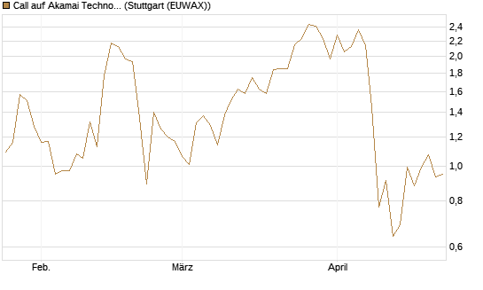 Call auf Akamai Technologies [J.P. Morgan Structured Products B.V.] Chart