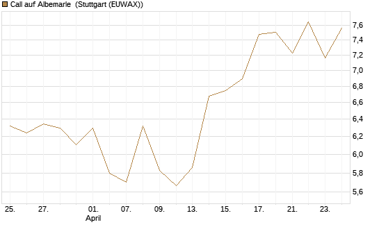 Call auf Albemarle [J.P. Morgan Structured Products B.V.] Chart