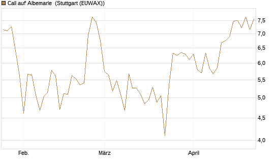 Call auf Albemarle [J.P. Morgan Structured Products B.V.] Chart