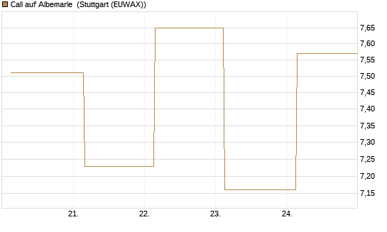 Call auf Albemarle [J.P. Morgan Structured Products B.V.] Chart