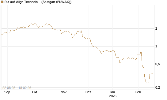 Put auf Align Technology [J.P. Morgan Structured Products B.V.] Chart