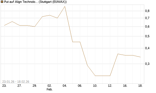 Put auf Align Technology [J.P. Morgan Structured Products B.V.] Chart