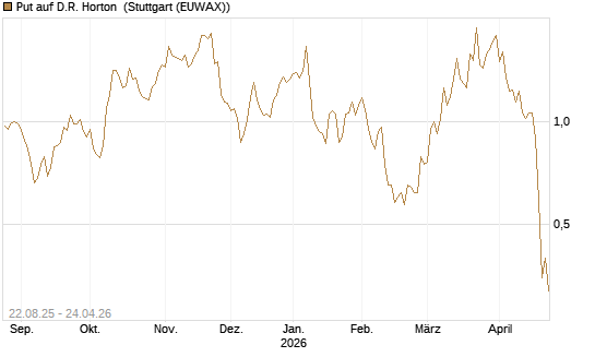 Put auf D.R. Horton [J.P. Morgan Structured Products B.V.] Chart