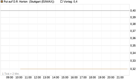 Put auf D.R. Horton [J.P. Morgan Structured Products B.V.] Chart