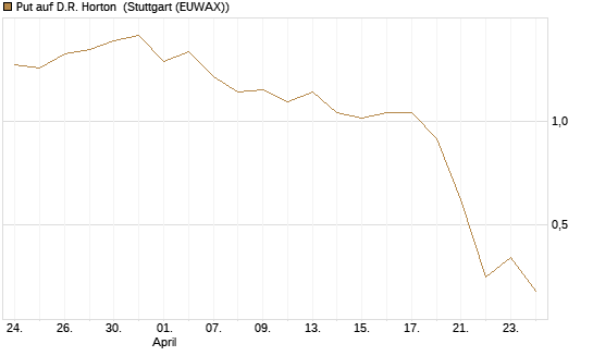 Put auf D.R. Horton [J.P. Morgan Structured Products B.V.] Chart